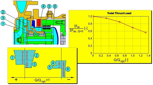 Balanced Thrust Loads