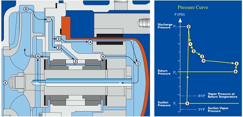 Advanced Internal Flush Flow