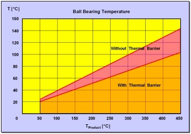 Thermal Barrier